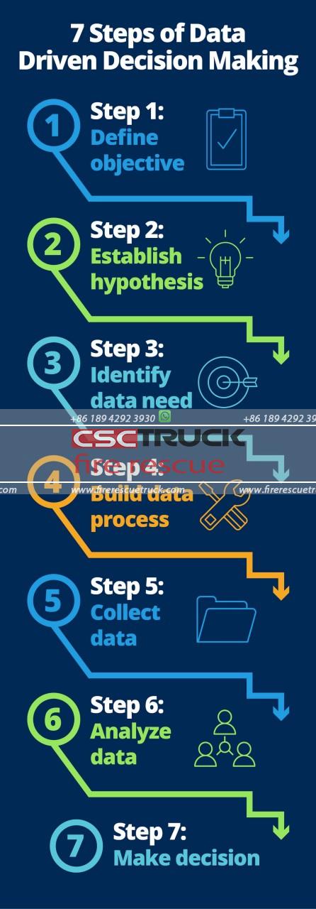 fire truck Data-Driven Decision Making